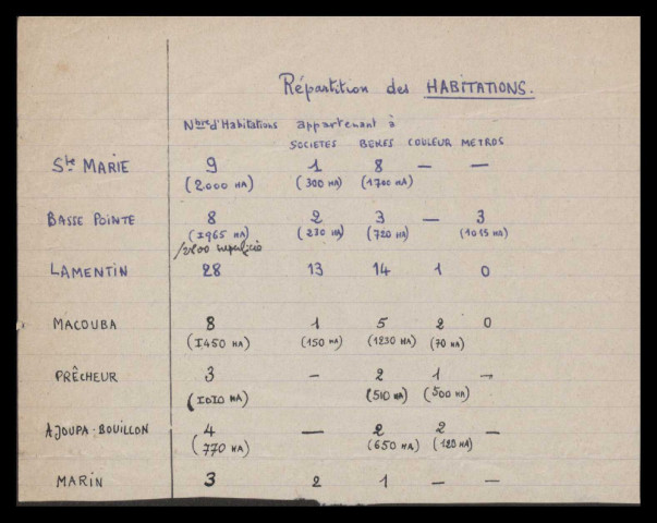 Répartitions des Habitations dans les communes de Ajoupa-Bouillon, Basse-Pointe, Lamentin, Macouba, Marin, Sainte-Marie et modes d'exploitation (location, gérance ...)