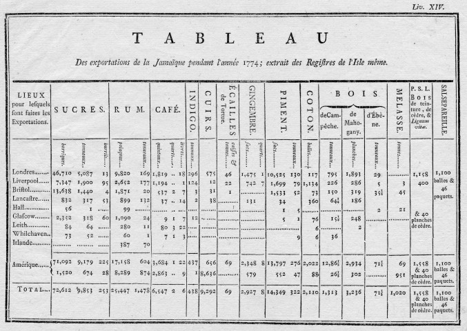 Tableau des exportations de la Jamaïque pendant l'année 1774