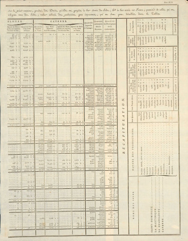 Commerce colonial : "Etat des denrées portées, en 1775, des colonies françoises de l'Amérique dans les ports de la Métropole; leur valeur déterminée sur le prix commun, produit des droits qu'elles ont payé à leur sortie des isles, et à leur entrée en France, quantité de celles qui ont passé à l'étranger, et de celles qui ont été consommées dans le Royaume, avec les droits de consommation qui ont été perçu, argent venu des isles, valeur arbitrée des productions peu importantes, qui ne sont pas détaillées dans le tableau."