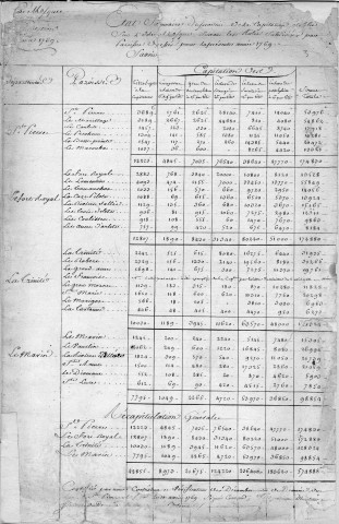 Etat sommaire du produit de la capitation établie sur l'Isle Martinique suivant les rôles subdivisés par paroisse