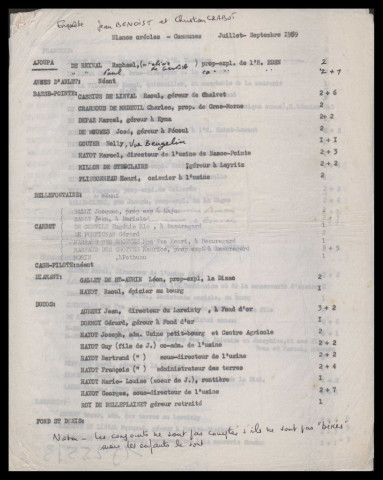 Liste par commune (hors Fort-de-France) des blancs créoles en 1959, enquête de Jean Benoist et Christian Crabot