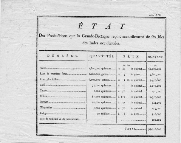 Productions coloniales : état des productions reçues annuellement par la Grande-Bretagne des îles des Indes occidentales