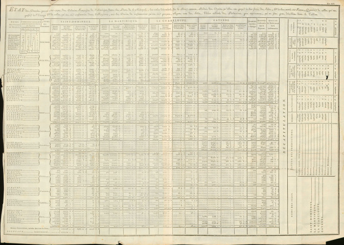 Commerce colonial : "Etat des denrées portées, en 1775, des colonies françoises de l'Amérique dans les ports de la Métropole; leur valeur déterminée sur le prix commun, produit des droits qu'elles ont payé à leur sortie des isles, et à leur entrée en France, quantité de celles qui ont passé à l'étranger, et de celles qui ont été consommées dans le Royaume, avec les droits de consommation qui ont été perçu, argent venu des isles, valeur arbitrée des productions peu importantes, qui ne sont pas détaillées dans le tableau."