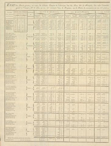 Etat chiffré des exportations de produits coloniaux de Saint-Domingue, Martinique et Guadeloupe vers les ports français (quantité, valeur, droits acquittés)