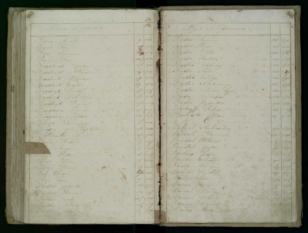 Table alphabétique