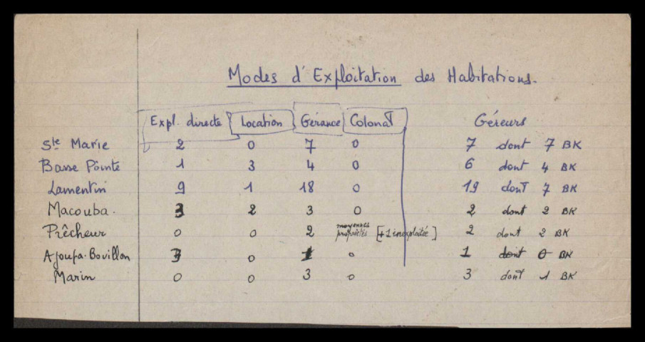 Répartitions des Habitations dans les communes de Ajoupa-Bouillon, Basse-Pointe, Lamentin, Macouba, Marin, Sainte-Marie et modes d'exploitation (location, gérance ...)