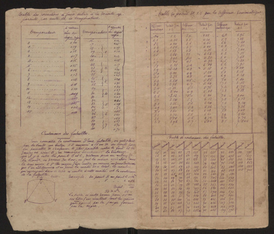 Production de rhum : notes manuscrites (table de correction de la densité en fonction de la température, contenance des futailles, rendement industriel, liquométrie, schéma d'une rhumerie ...)